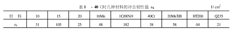 -40℃時幾種材料的沖擊韌性值