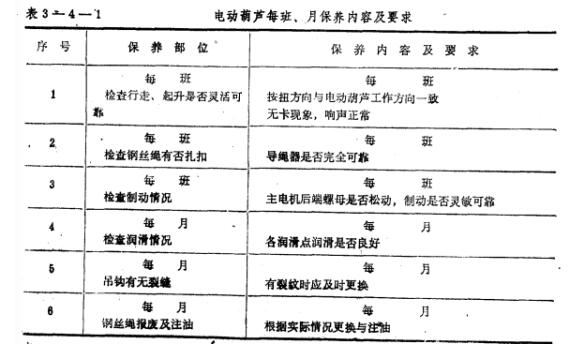 鋼絲繩電動(dòng)葫蘆每班、月保養(yǎng)內(nèi)容