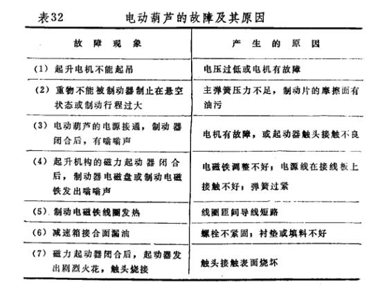 電動葫蘆故障及其原因 電動葫蘆故障及其原因